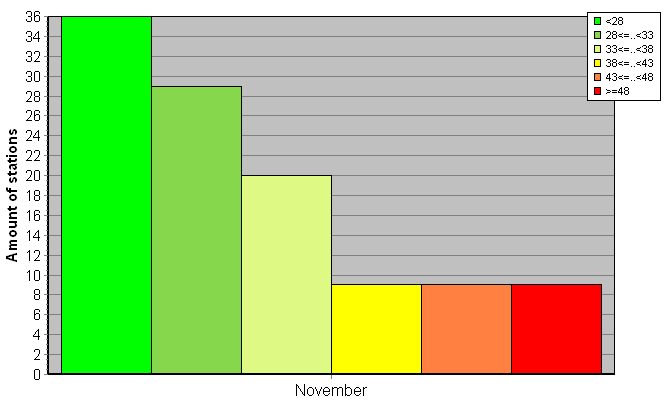 Distribution of stations amount by weighted root-mean-square 'OB-FG' geopotential differences