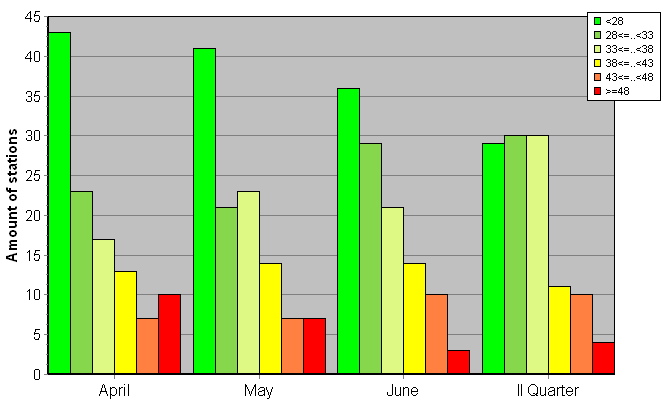 Distribution of stations amount by weighted root-mean-square 'OB-FG' geopotential differences