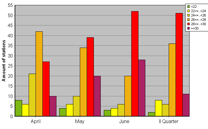 Distribution of stations amount by average heights of soundings