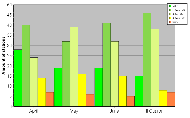 Distribution of stations amount by root-mean-square 'OB-FG' wind vector differences, m/s 