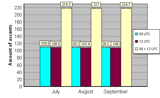 Daily amount of ascents