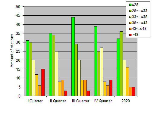 Distribution of stations amount by weighted root-mean-square 'OB-FG' geopotential differences