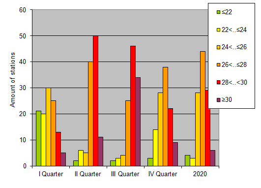 Distribution of stations amount by average heights of soundings