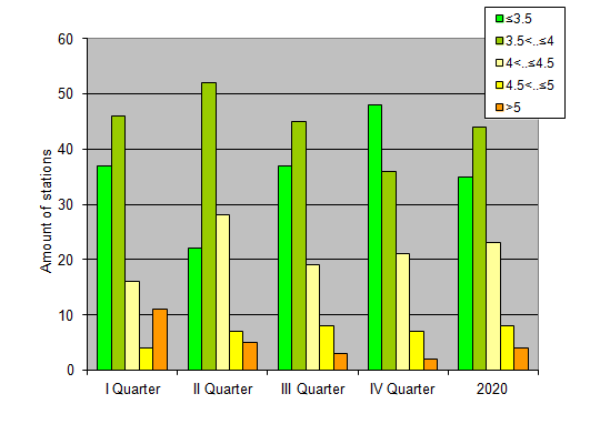 Distribution of stations amount by root-mean-square 'OB-FG' wind vector differences, m/s 