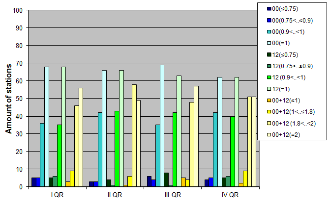 Distribution of stations amount by average number of ascents (00, 12 UTC and daily)