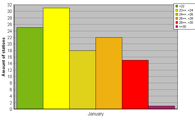 Distribution of stations amount by average heights of soundings