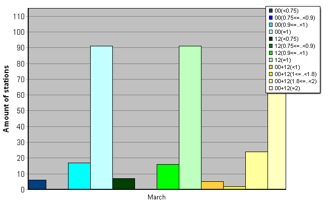 Distribution of stations amount by average number of ascents (00, 12 UTC and daily)