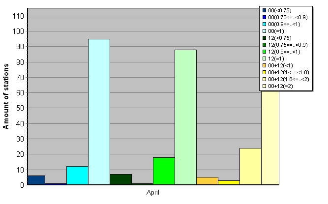 Distribution of stations amount by average number of ascents (00, 12 UTC and daily)