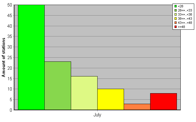 Distribution of stations amount by weighted root-mean-square 'OB-FG' geopotential differences