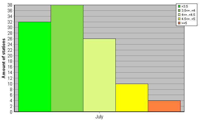 Distribution of stations amount by root-mean-square 'OB-FG' wind vector differences, m/s 