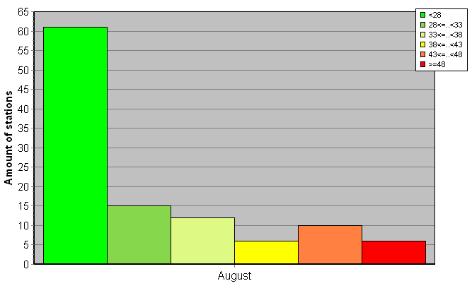 Distribution of stations amount by weighted root-mean-square 'OB-FG' geopotential differences