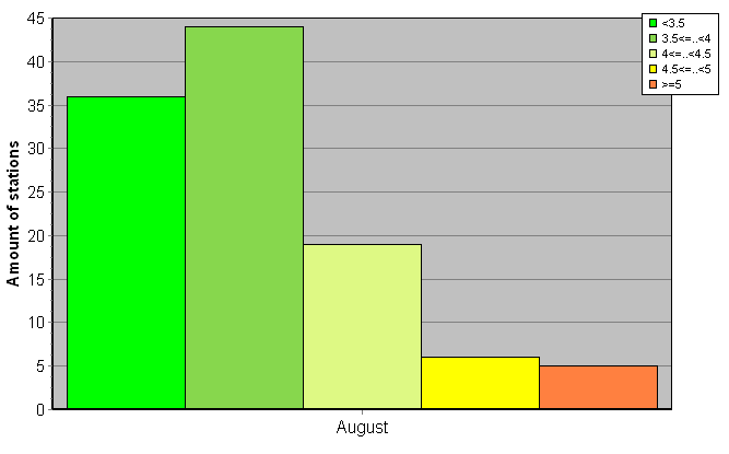 Distribution of stations amount by root-mean-square 'OB-FG' wind vector differences, m/s 