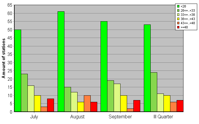 Distribution of stations amount by weighted root-mean-square 'OB-FG' geopotential differences