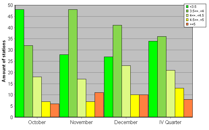 Distribution of stations amount by root-mean-square 'OB-FG' wind vector differences, m/s 