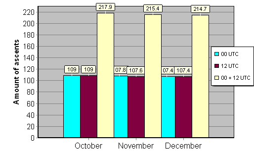 Daily amount of ascents