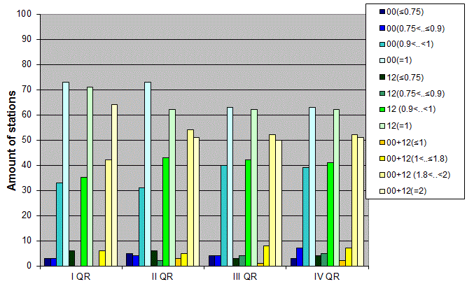 Distribution of stations amount by average number of ascents (00, 12 UTC and daily)