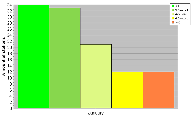 Distribution of stations amount by root-mean-square 'OB-FG' wind vector differences, m/s 