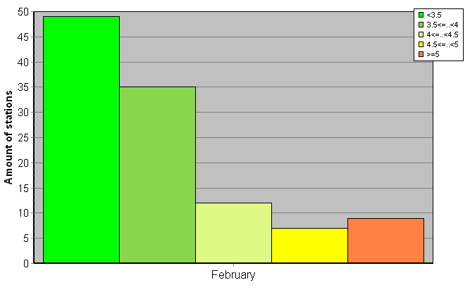 Distribution of stations amount by root-mean-square 'OB-FG' wind vector differences, m/s 