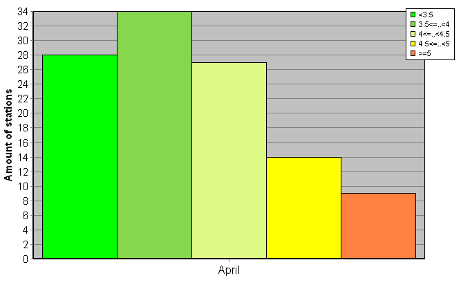 Distribution of stations amount by root-mean-square 'OB-FG' wind vector differences, m/s 