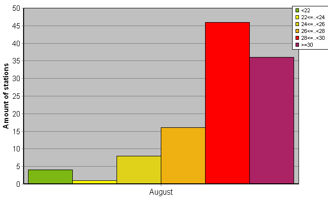 Distribution of stations amount by average heights of soundings