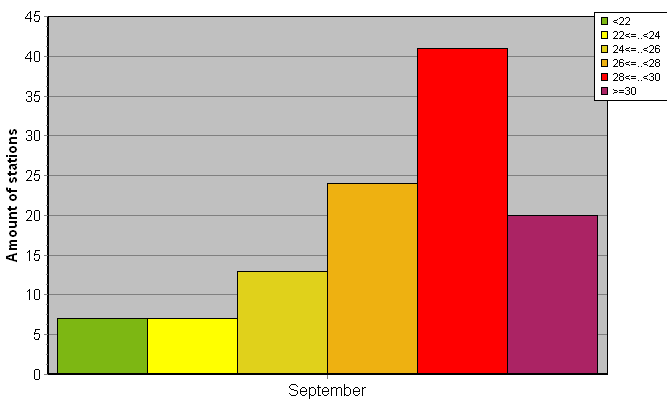 Distribution of stations amount by average heights of soundings