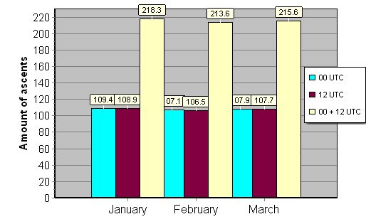 Daily amount of ascents