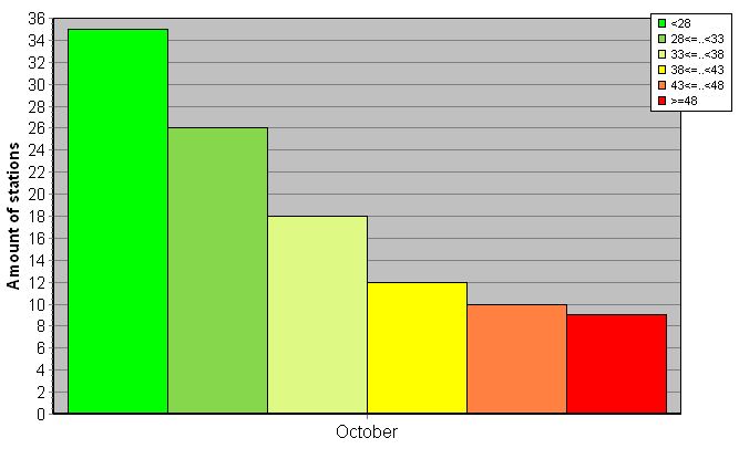 Distribution of stations amount by weighted root-mean-square 'OB-FG' geopotential differences