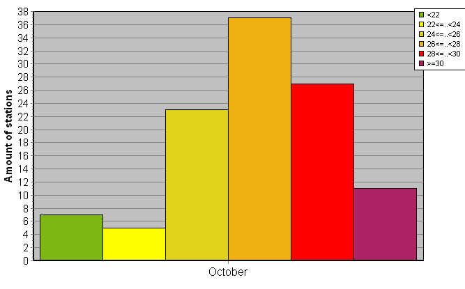 Distribution of stations amount by average heights of soundings