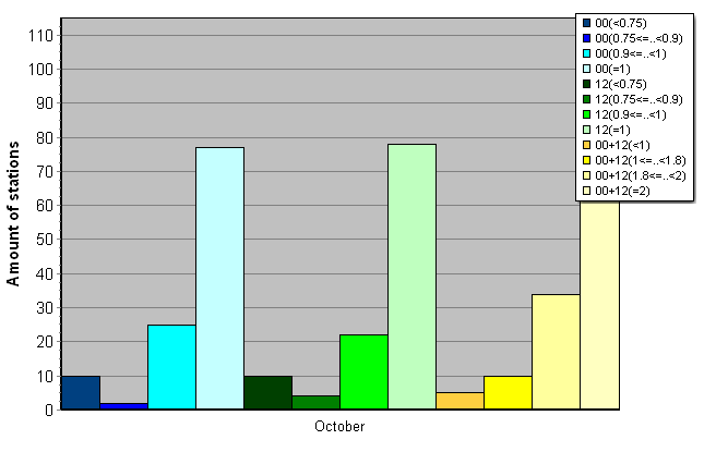 Distribution of stations amount by average number of ascents (00, 12 UTC and daily)
