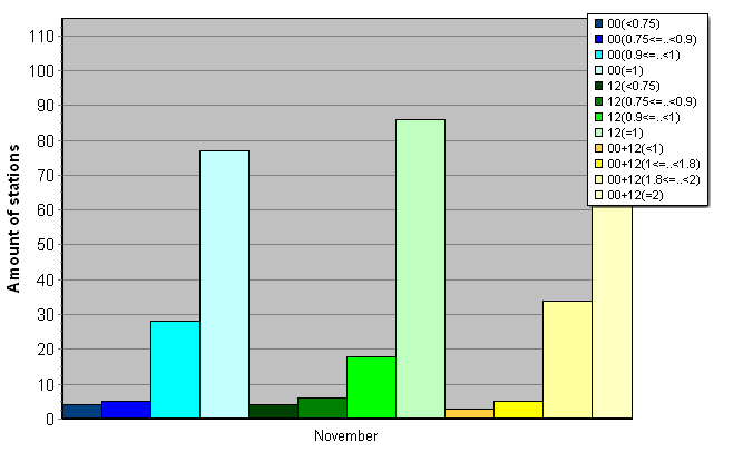 Distribution of stations amount by average number of ascents (00, 12 UTC and daily)