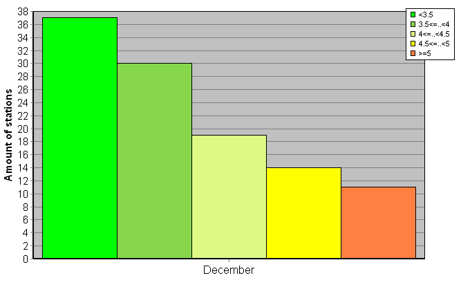 Distribution of stations amount by root-mean-square 'OB-FG' wind vector differences, m/s 