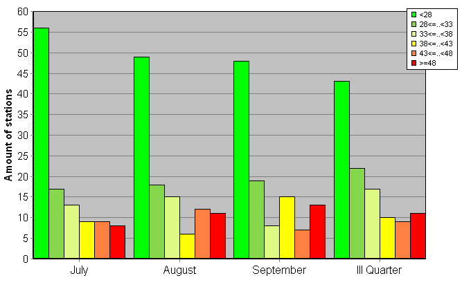 Distribution of stations amount by weighted root-mean-square 'OB-FG' geopotential differences