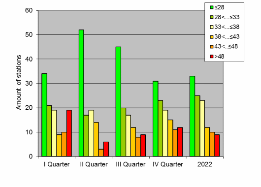 Distribution of stations amount by weighted root-mean-square 'OB-FG' geopotential differences