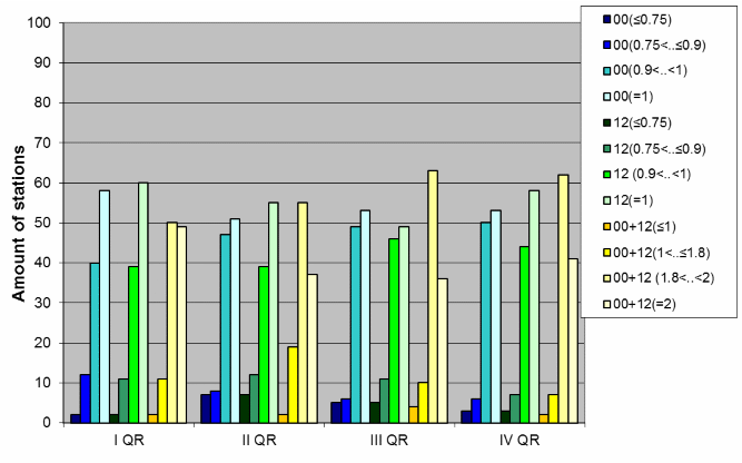 Distribution of stations amount by average number of ascents (00, 12 UTC and daily)