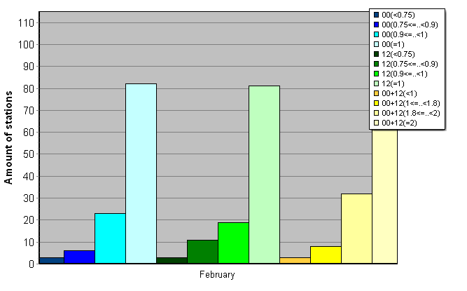 Distribution of stations amount by average number of ascents (00, 12 UTC and daily)