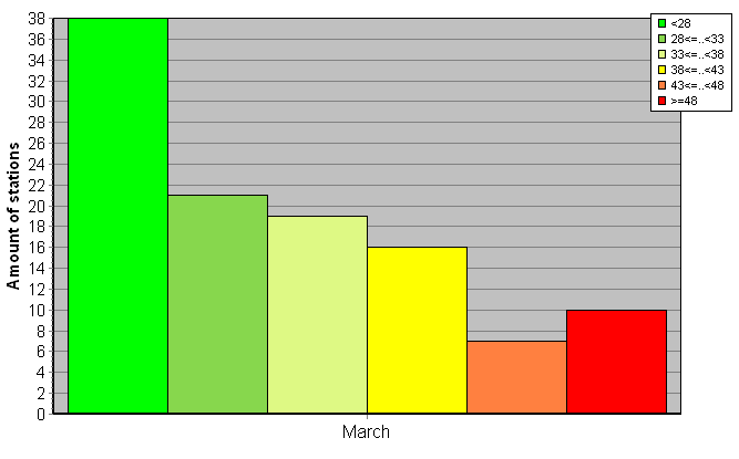 Distribution of stations amount by weighted root-mean-square 'OB-FG' geopotential differences