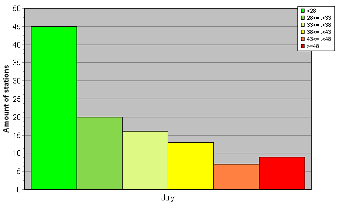 Distribution of stations amount by weighted root-mean-square 'OB-FG' geopotential differences