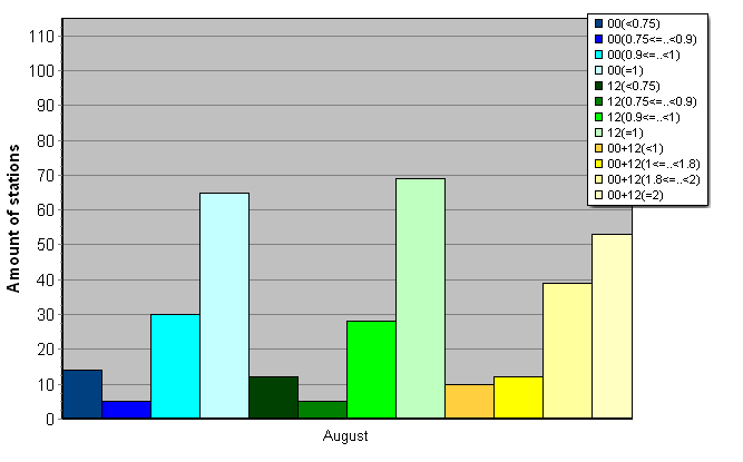 Distribution of stations amount by average number of ascents (00, 12 UTC and daily)