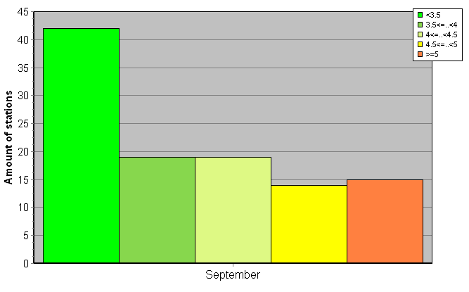 Distribution of stations amount by root-mean-square 'OB-FG' wind vector differences, m/s 