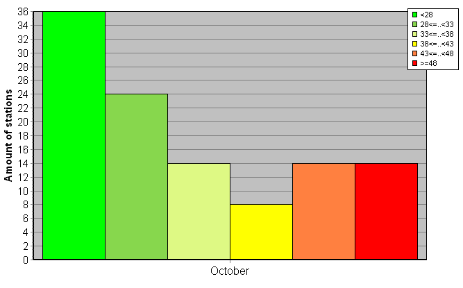 Distribution of stations amount by weighted root-mean-square 'OB-FG' geopotential differences