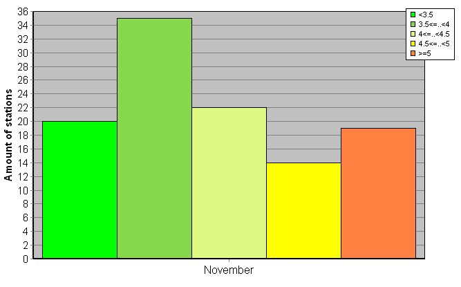 Distribution of stations amount by root-mean-square 'OB-FG' wind vector differences, m/s 