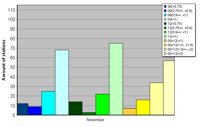 Distribution of stations amount by average number of ascents (00, 12 UTC and daily)