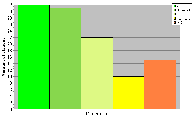 Distribution of stations amount by root-mean-square 'OB-FG' wind vector differences, m/s 