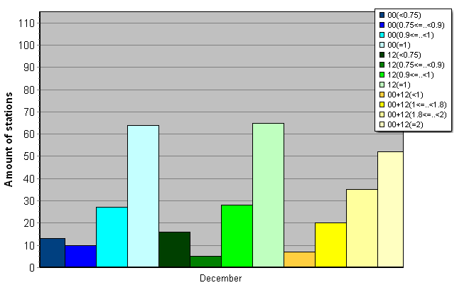 Distribution of stations amount by average number of ascents (00, 12 UTC and daily)