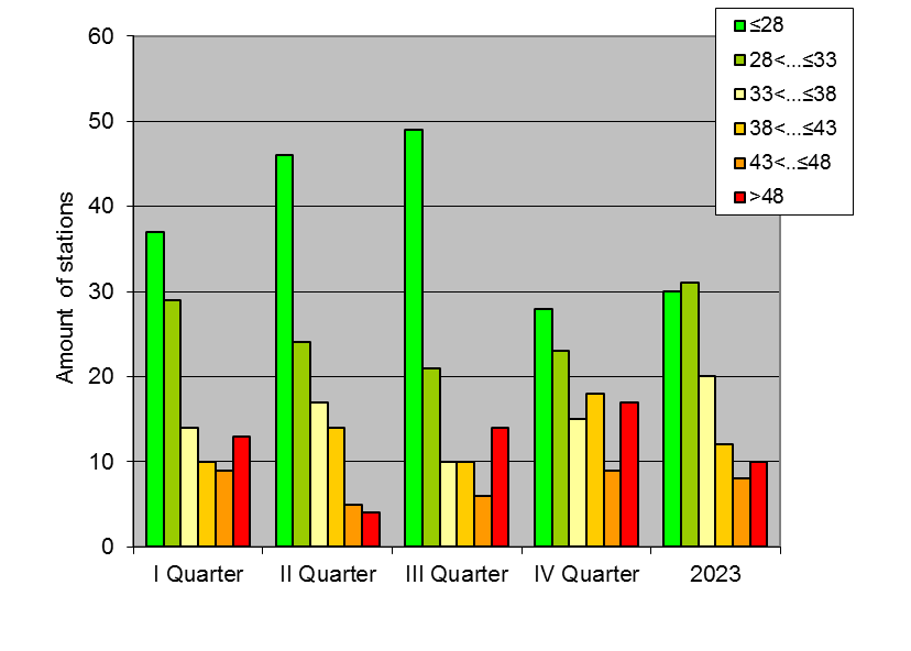 Distribution of stations amount by weighted root-mean-square 'OB-FG' geopotential differences