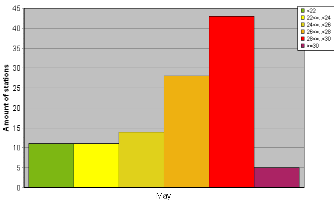 Distribution of stations amount by average heights of soundings