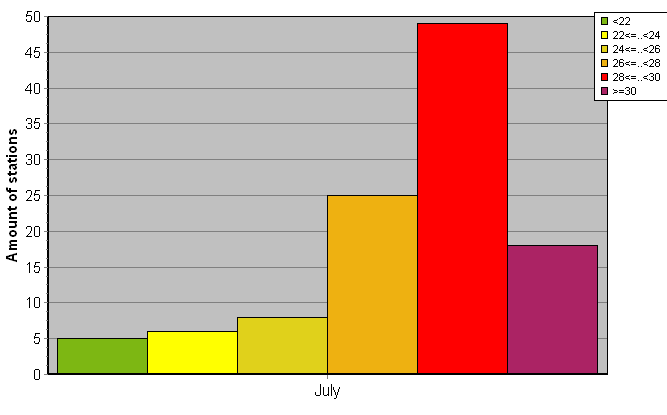 Distribution of stations amount by average heights of soundings