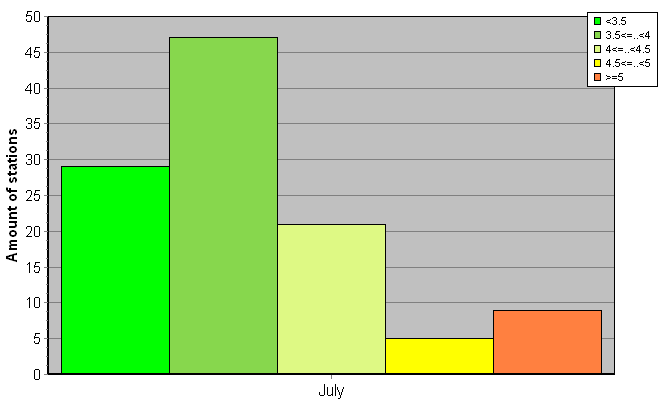 Distribution of stations amount by root-mean-square 'OB-FG' wind vector differences, m/s 