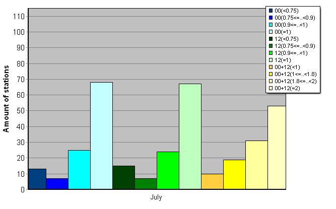 Distribution of stations amount by average number of ascents (00, 12 UTC and daily)