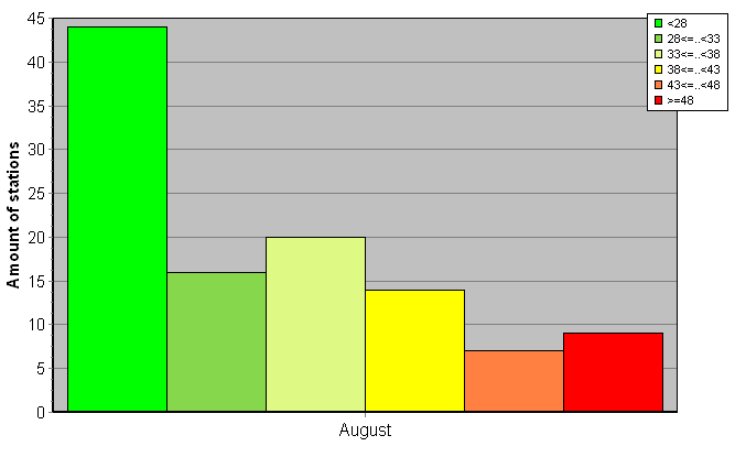 Distribution of stations amount by weighted root-mean-square 'OB-FG' geopotential differences